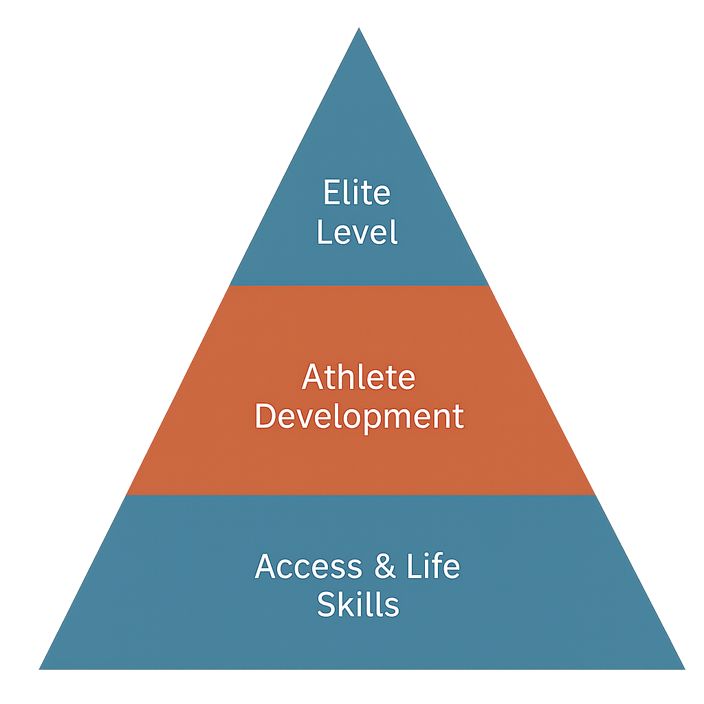 BAFL Training Pyramid Model